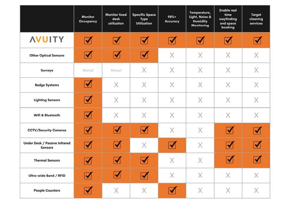 Chart Comparing Sensors